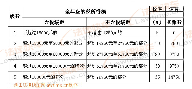 個體工商戶的生產(chǎn)、經(jīng)營所得和對企事業(yè)單位的承包經(jīng)營、承租經(jīng)營所得適用